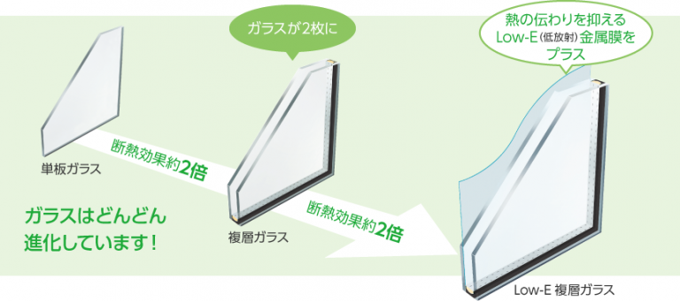 単板ガラス→複層ガラス→Low-E複層ガラス